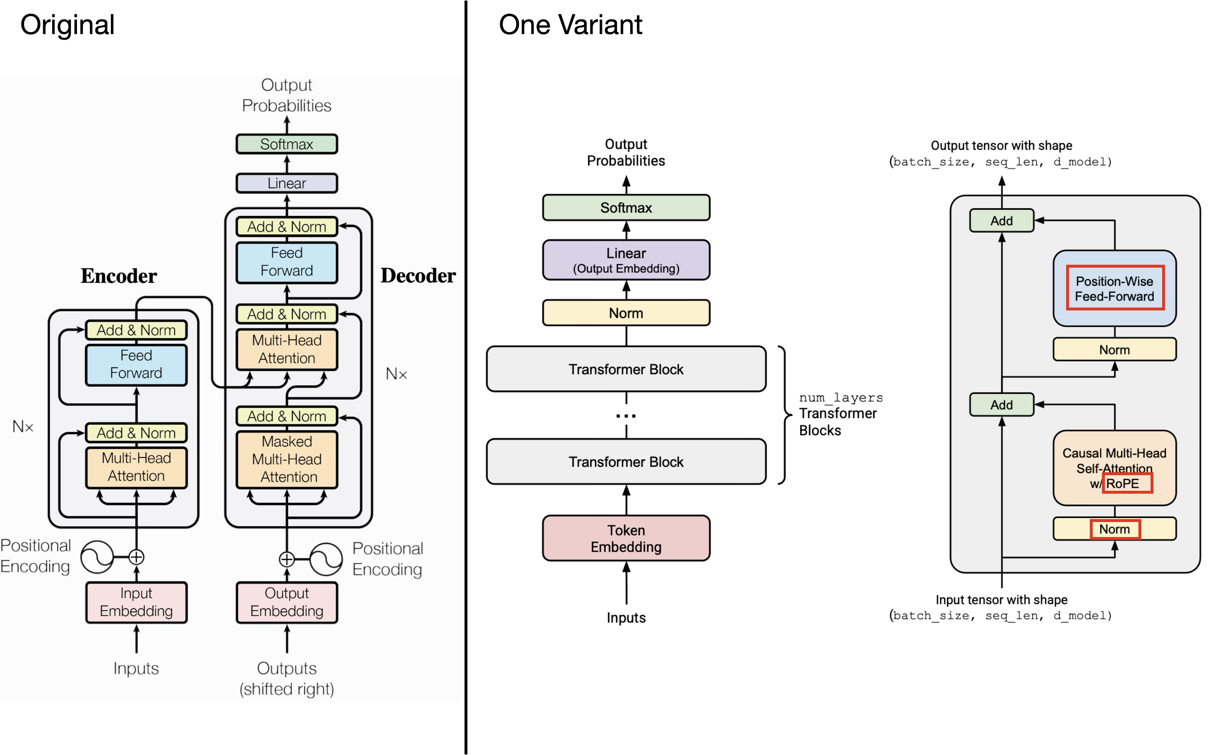 Transformer Architecture